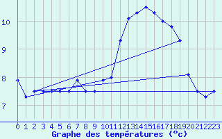 Courbe de tempratures pour Fiscaglia Migliarino (It)