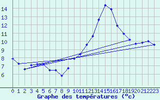 Courbe de tempratures pour Aubenas - Lanas (07)