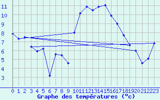 Courbe de tempratures pour Brest (29)