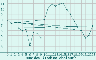 Courbe de l'humidex pour Brest (29)