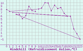 Courbe du refroidissement olien pour Hoherodskopf-Vogelsberg