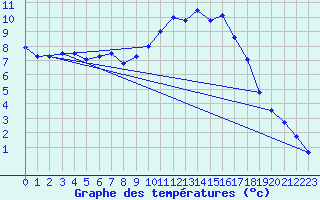 Courbe de tempratures pour Kleine-Brogel (Be)