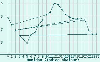 Courbe de l'humidex pour Weissenburg