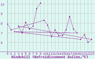 Courbe du refroidissement olien pour Neuchatel (Sw)