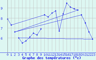 Courbe de tempratures pour Uccle