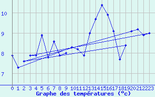 Courbe de tempratures pour Le Touquet (62)