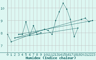 Courbe de l'humidex pour Le Touquet (62)