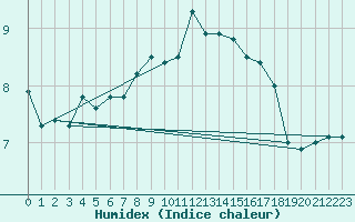 Courbe de l'humidex pour Flhli