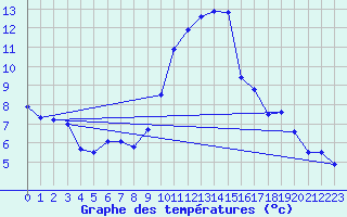 Courbe de tempratures pour Brux (86)