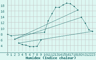 Courbe de l'humidex pour Le Mans (72)