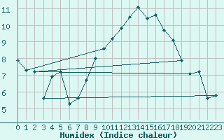 Courbe de l'humidex pour Locarno (Sw)