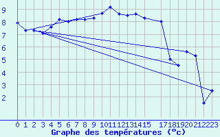 Courbe de tempratures pour Wynau