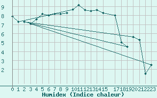 Courbe de l'humidex pour Wynau