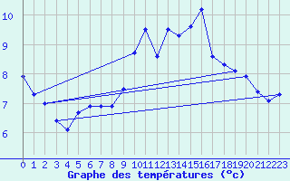 Courbe de tempratures pour Elgoibar