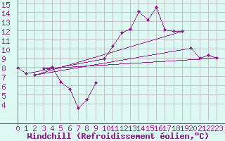 Courbe du refroidissement olien pour Bordeaux (33)