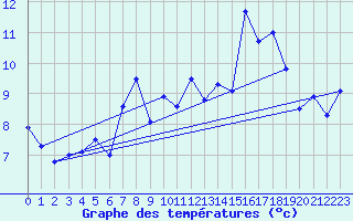 Courbe de tempratures pour Ruhnu