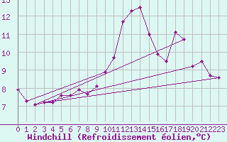 Courbe du refroidissement olien pour Dieppe (76)