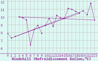 Courbe du refroidissement olien pour Burgeo