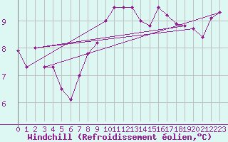 Courbe du refroidissement olien pour Valladolid