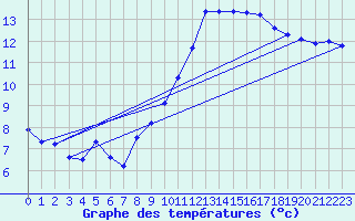Courbe de tempratures pour Saint-Jean-de-Vedas (34)