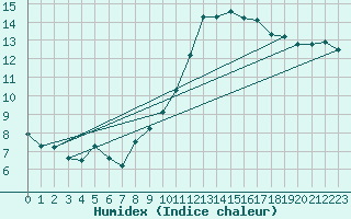 Courbe de l'humidex pour Saint-Jean-de-Vedas (34)