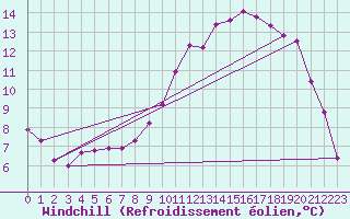 Courbe du refroidissement olien pour Saint-Germain-le-Guillaume (53)