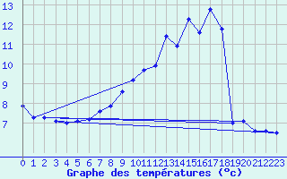 Courbe de tempratures pour Herserange (54)