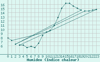 Courbe de l'humidex pour Castres-Nord (81)