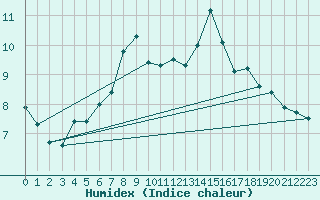 Courbe de l'humidex pour Kredarica