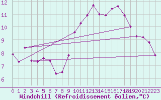 Courbe du refroidissement olien pour Boulaide (Lux)
