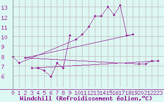 Courbe du refroidissement olien pour Fribourg (All)