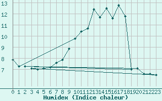 Courbe de l'humidex pour Herserange (54)