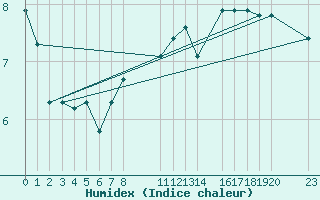 Courbe de l'humidex pour Bala