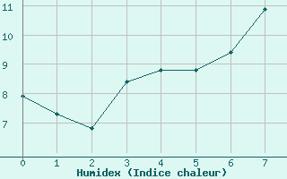 Courbe de l'humidex pour Stora Sjoefallet