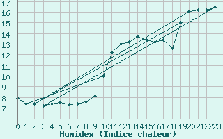 Courbe de l'humidex pour Pointe de Socoa (64)