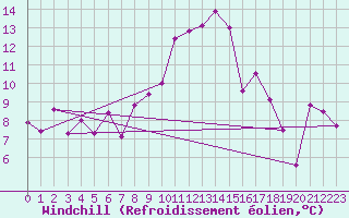 Courbe du refroidissement olien pour Naluns / Schlivera