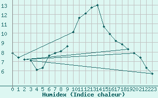 Courbe de l'humidex pour Puissalicon (34)