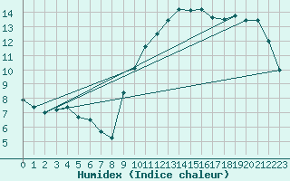 Courbe de l'humidex pour Pointe de Chassiron (17)