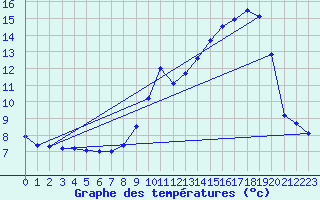 Courbe de tempratures pour Guipy (58)