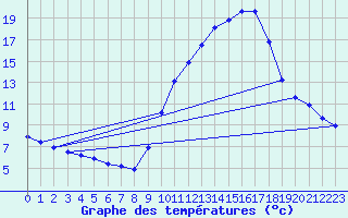 Courbe de tempratures pour Gap-Sud (05)