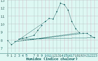 Courbe de l'humidex pour Dourbes (Be)