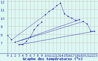 Courbe de tempratures pour Drogden