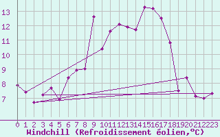 Courbe du refroidissement olien pour Siofok