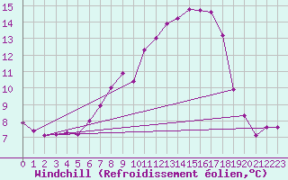 Courbe du refroidissement olien pour Ummendorf
