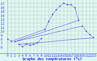 Courbe de tempratures pour Breuillet (17)