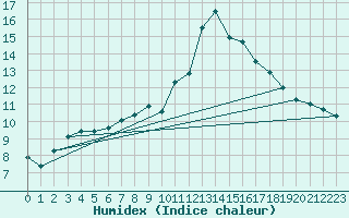 Courbe de l'humidex pour Potes / Torre del Infantado (Esp)