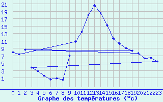 Courbe de tempratures pour Torla