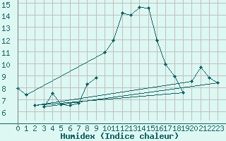 Courbe de l'humidex pour Schauenburg-Elgershausen