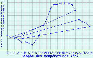 Courbe de tempratures pour Amiens - Dury (80)