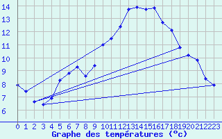 Courbe de tempratures pour Bulson (08)